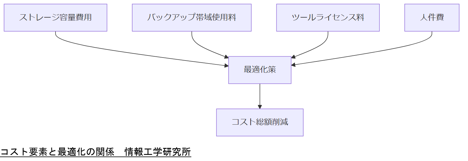 ALT: コスト要素と最適化の関係