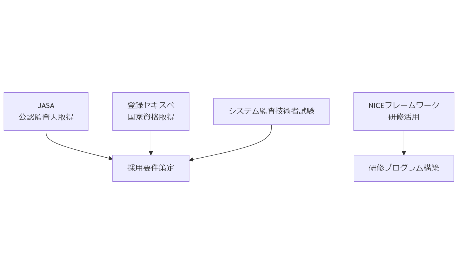 ALT: 人材育成および募集フロー