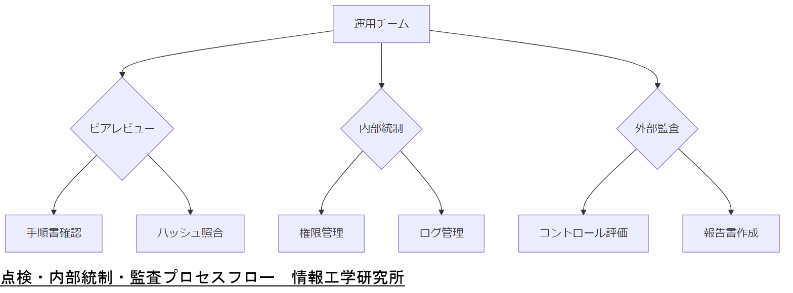 ALT: 点検・内部統制・監査プロセスフロー