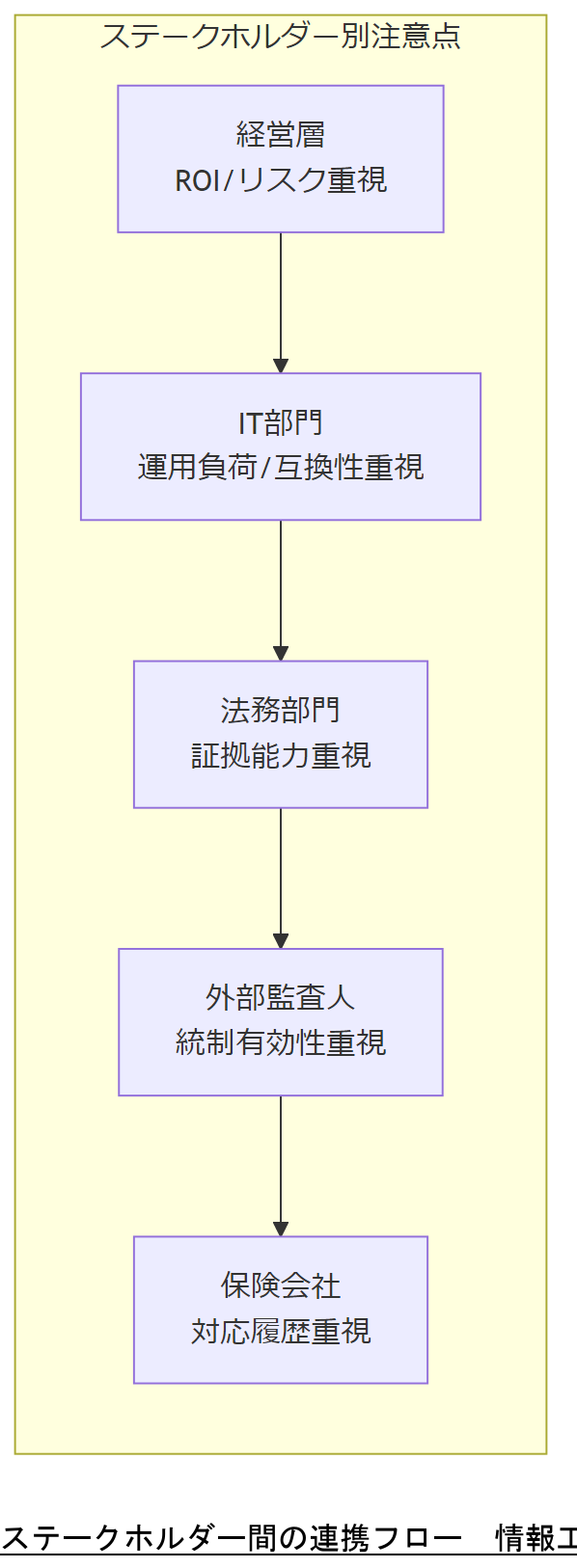 ALT: ステークホルダー間の連携フロー