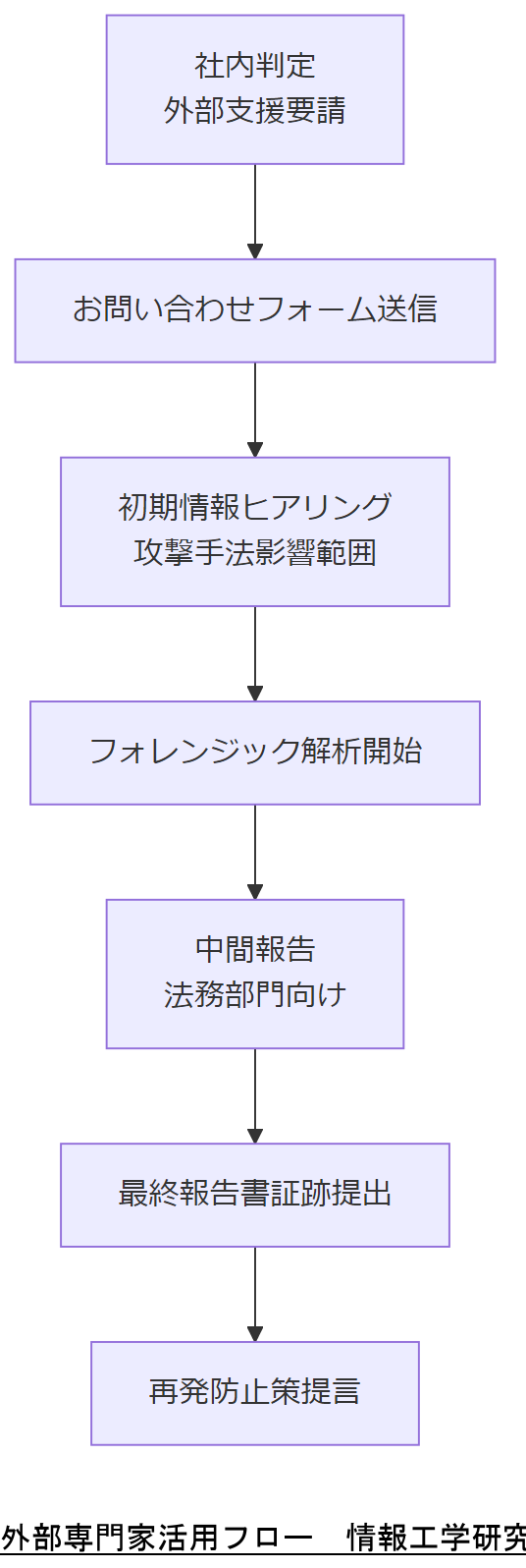 ALT: 外部専門家活用フロー
