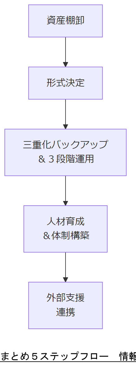 ALT: まとめ５ステップフロー