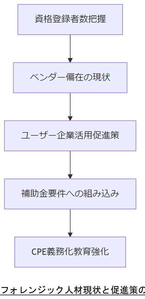 ALT: フォレンジック人材現状と促進策の流れ