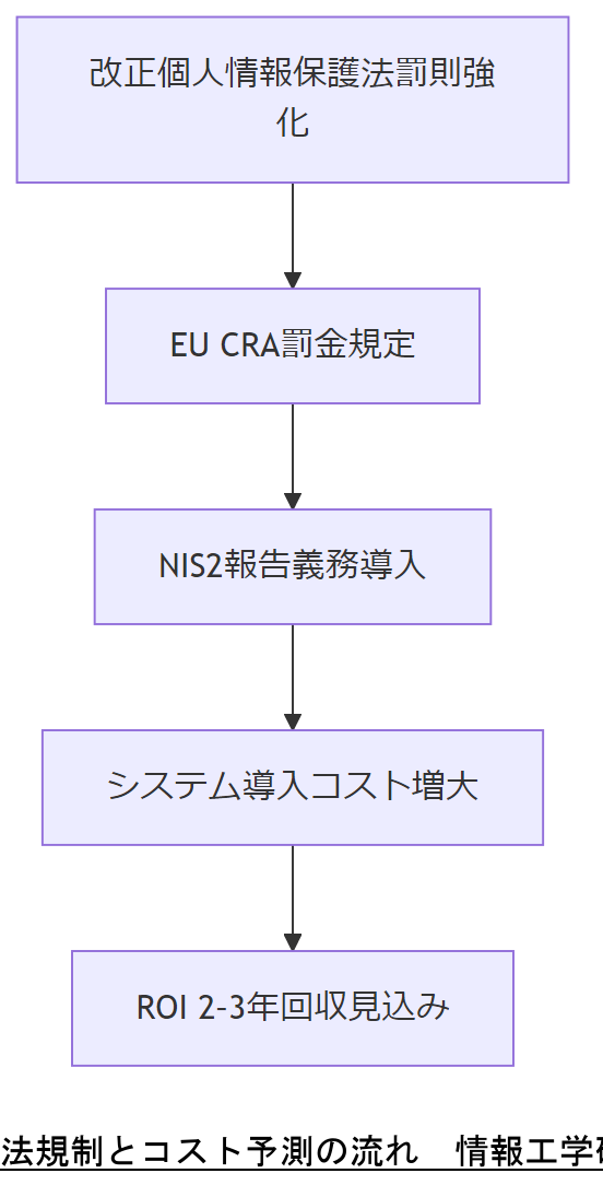 ALT: 法規制とコスト予測の流れ