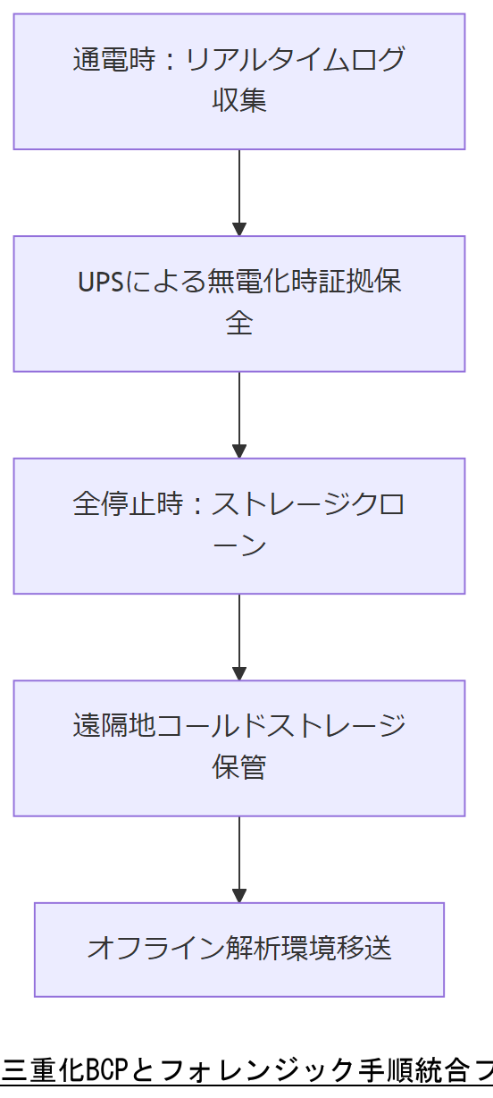 ALT: 三重化BCPとフォレンジック手順統合フロー