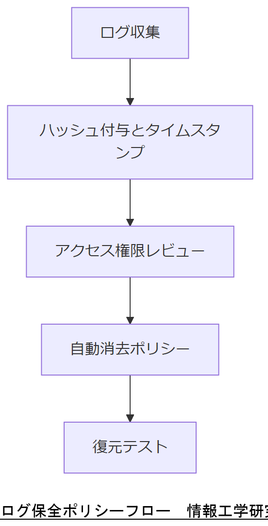 ALT: ログ保全ポリシーフロー