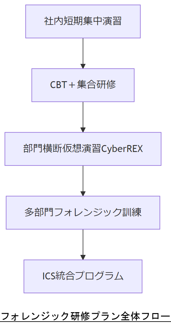 ALT: フォレンジック研修プラン全体フロー