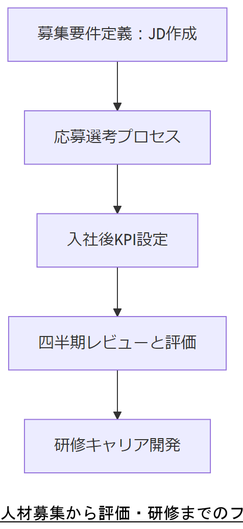 ALT: 人材募集から評価・研修までのフロー