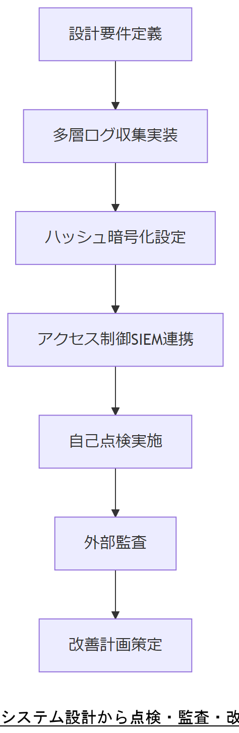 ALT: システム設計から点検・監査・改善までのフロー