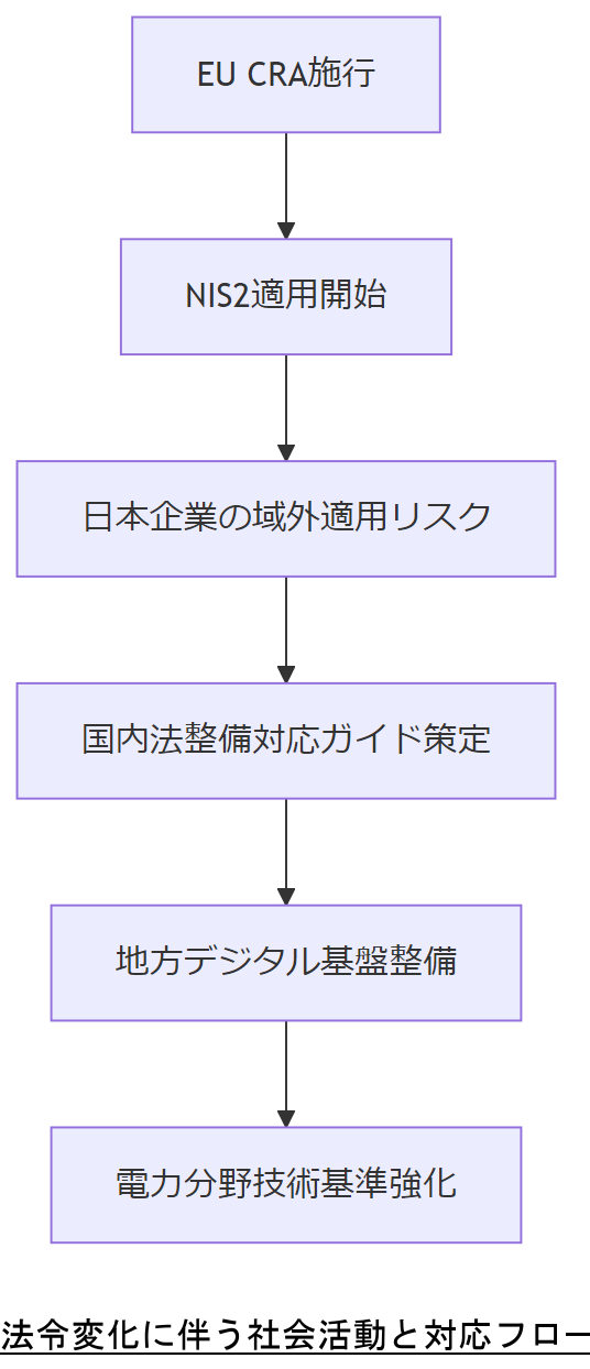 ALT: 法令変化に伴う社会活動と対応フロー