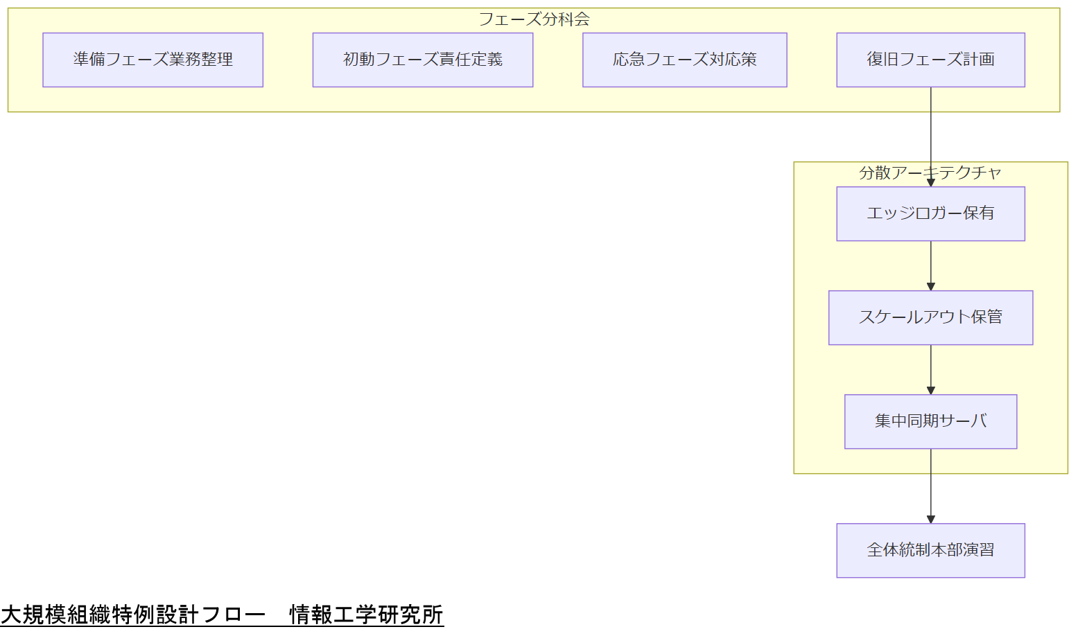 ALT: 大規模組織特例設計フロー