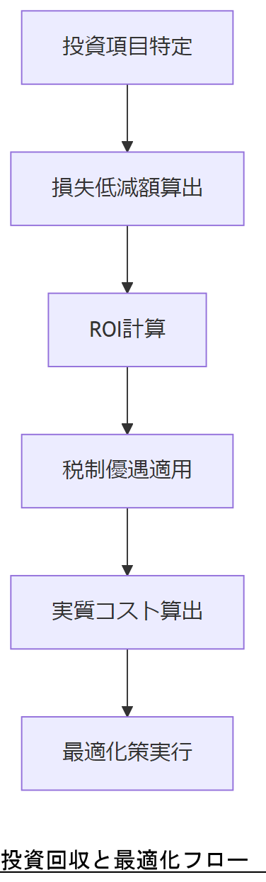 ALT: 投資回収と最適化フロー