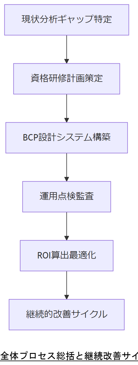 ALT: 全体プロセス総括と継続改善サイクル