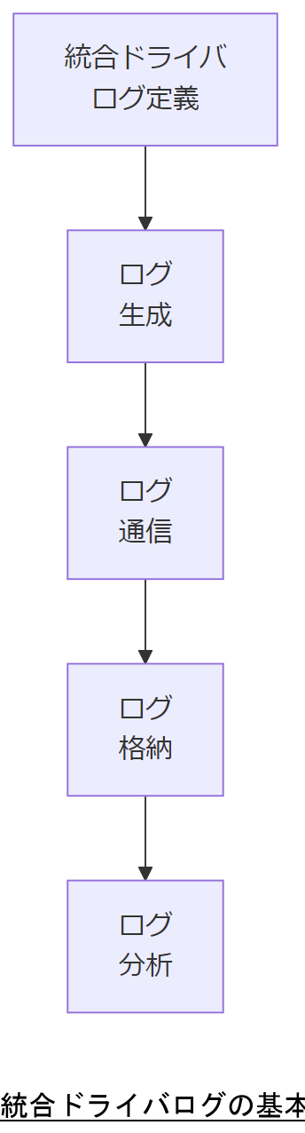ALT: 統合ドライバログの基本ワークフロー