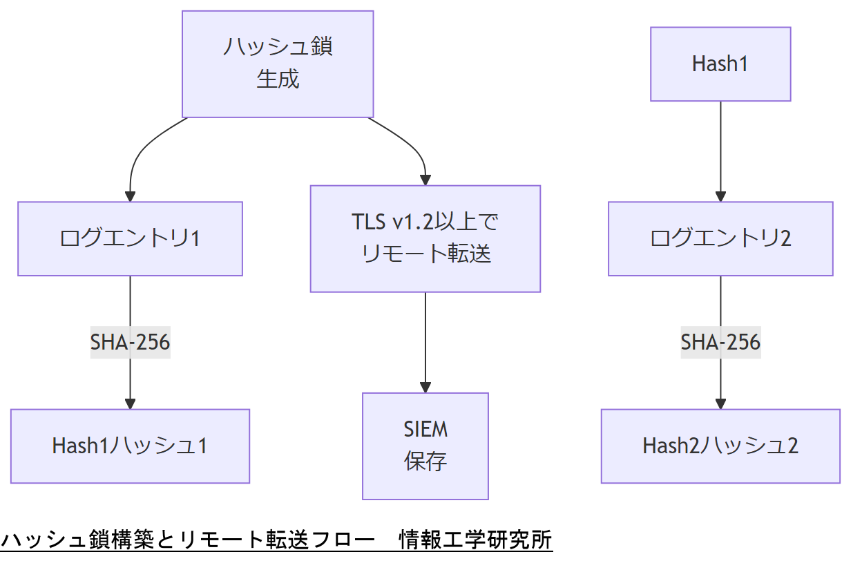 ALT: ハッシュ鎖構築とリモート転送フロー