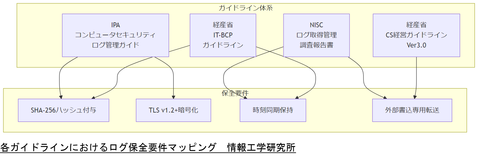 ALT: 各ガイドラインにおけるログ保全要件マッピング