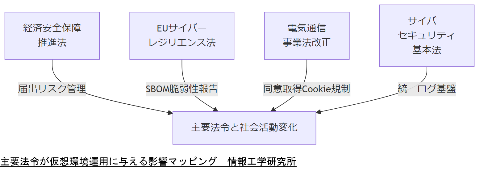 ALT: 主要法令が仮想環境運用に与える影響マッピング