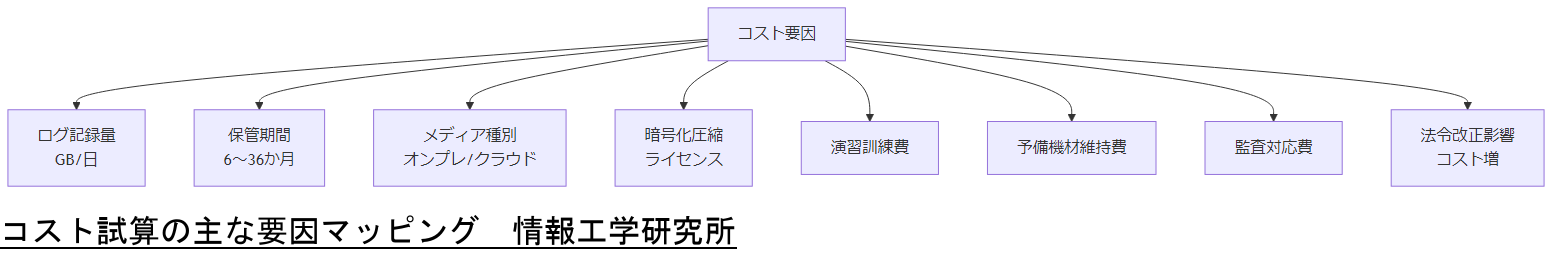 ALT: コスト試算の主な要因マッピング