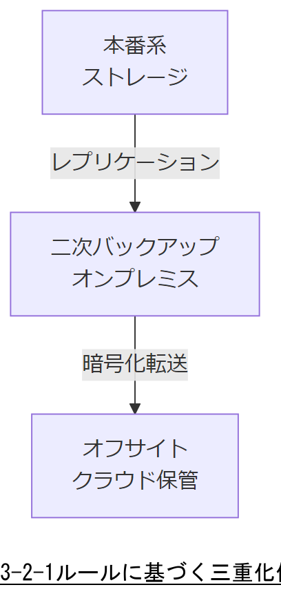 ALT: 3-2-1ルールに基づく三重化保存フロー