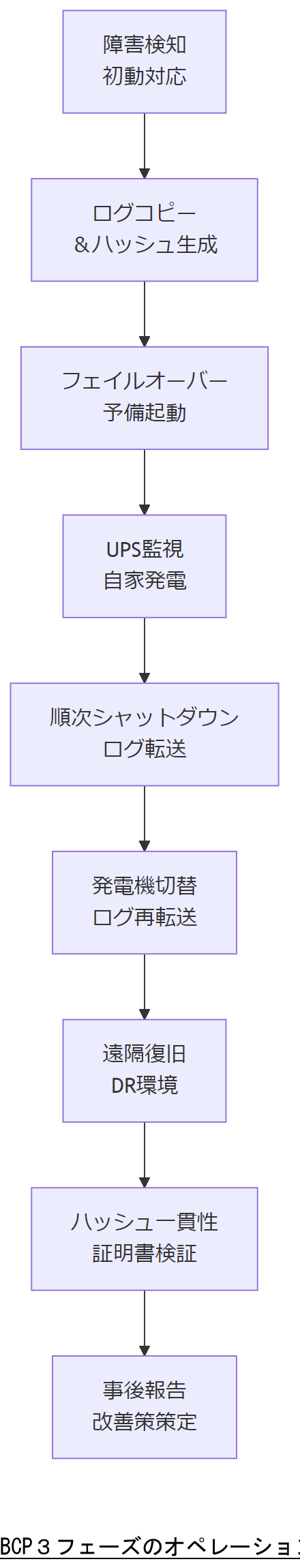 ALT: BCP３フェーズのオペレーションフロー