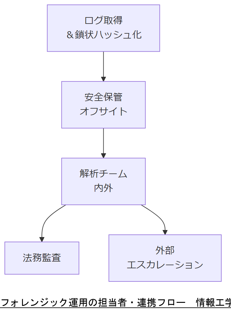 ALT: フォレンジック運用の担当者・連携フロー