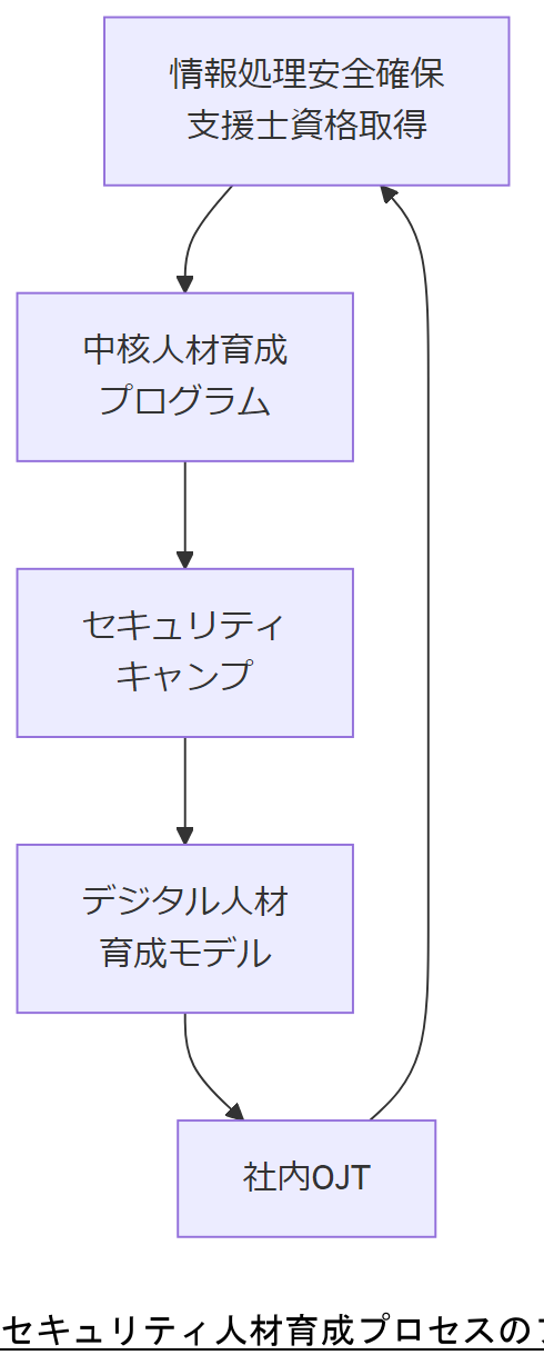 ALT: セキュリティ人材育成プロセスのフロー