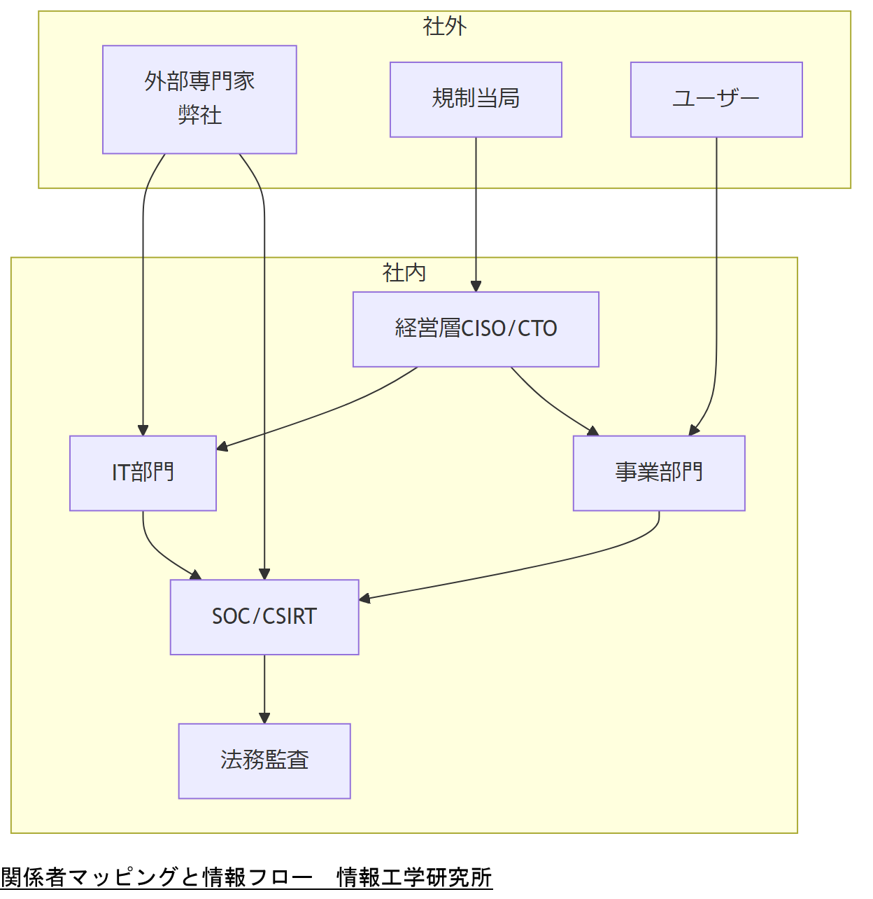 ALT: 関係者マッピングと情報フロー
