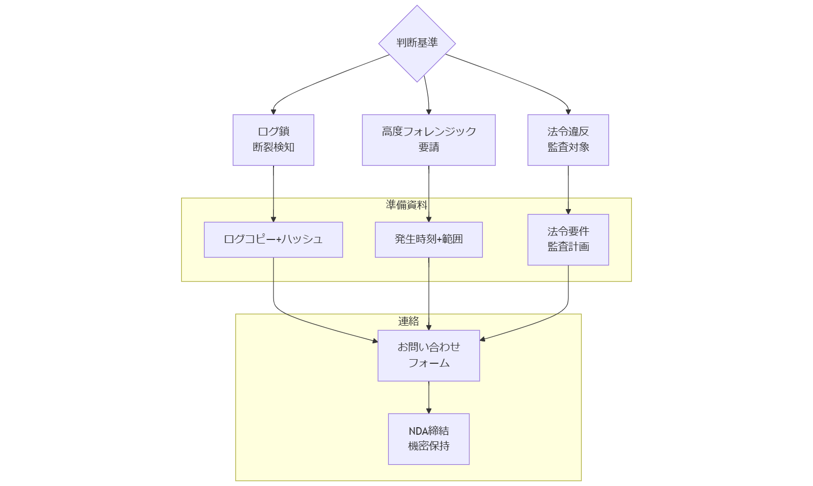ALT: 外部専門家へのエスカレーションフロー
