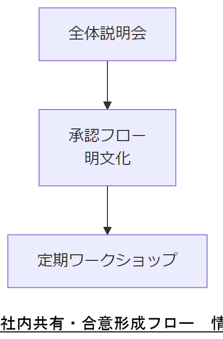 ALT: 社内共有・合意形成フロー