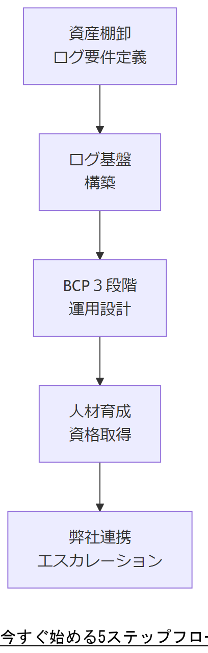 ALT: 今すぐ始める5ステップフロー
