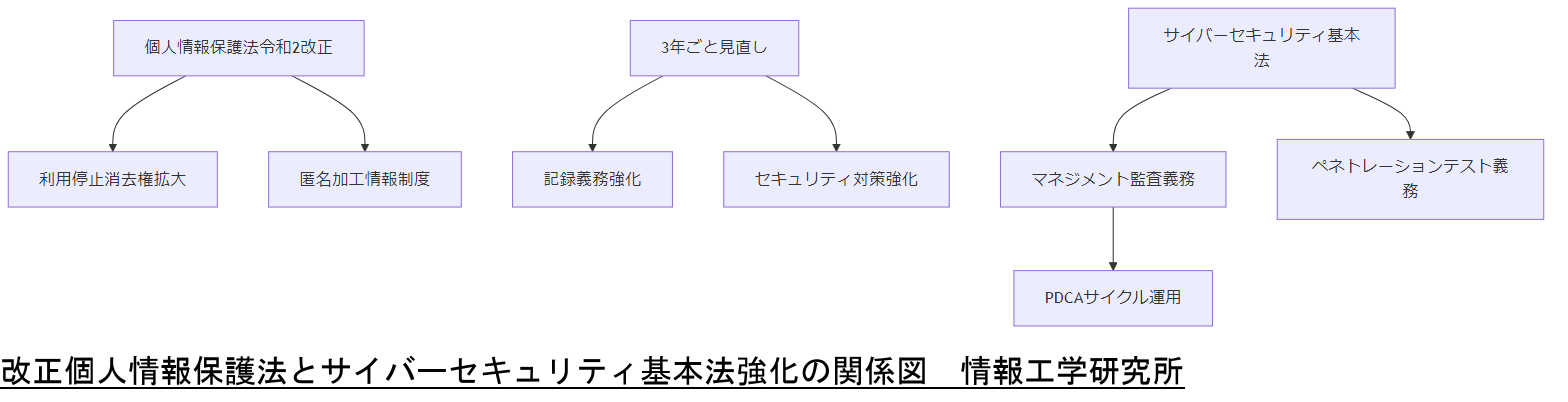 ALT: 改正個人情報保護法とサイバーセキュリティ基本法強化の関係図