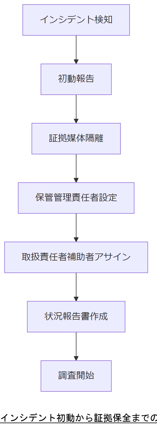 ALT: インシデント初動から証拠保全までのフロー