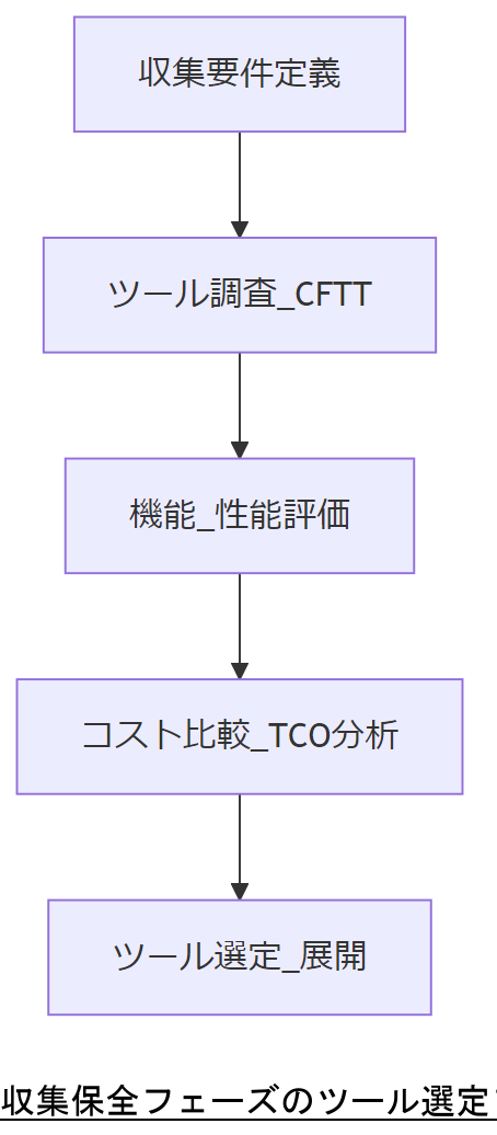 ALT: 収集保全フェーズのツール選定フロー
