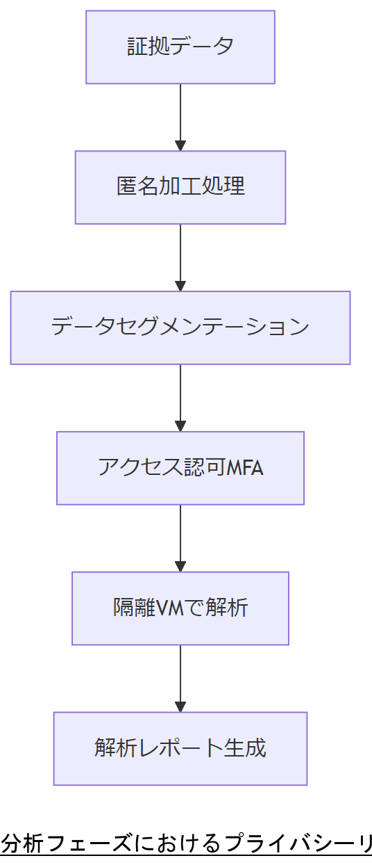 ALT: 分析フェーズにおけるプライバシーリスク低減フロー
