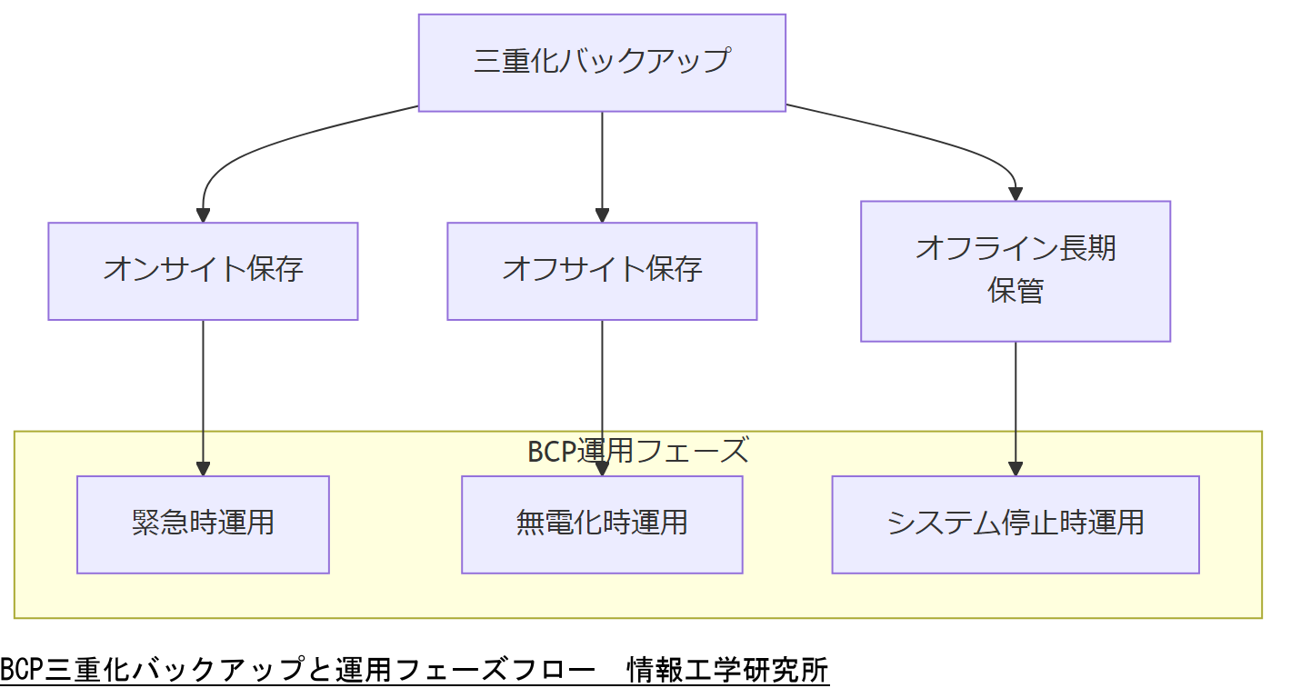 ALT: BCP三重化バックアップと運用フェーズフロー