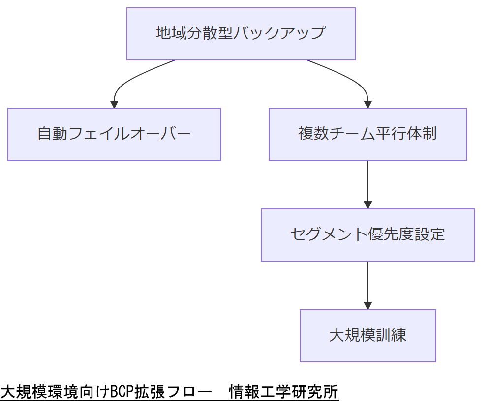 ALT: 大規模環境向けBCP拡張フロー