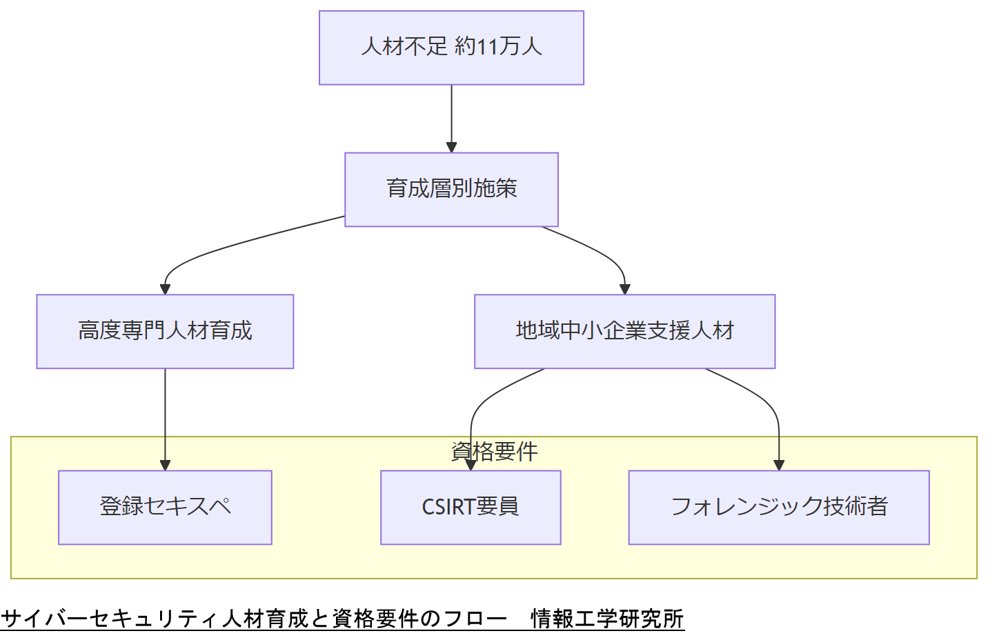 ALT: サイバーセキュリティ人材育成と資格要件のフロー