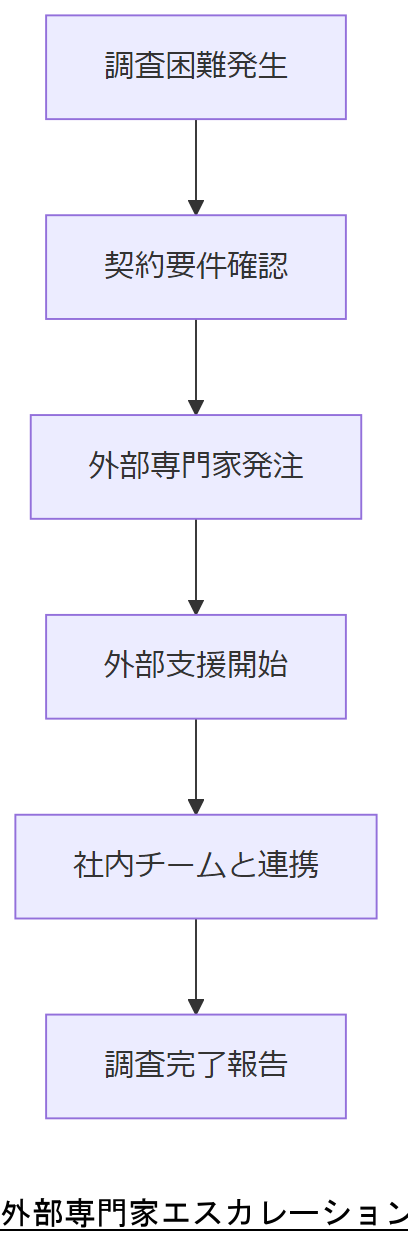 ALT: 外部専門家エスカレーションフロー