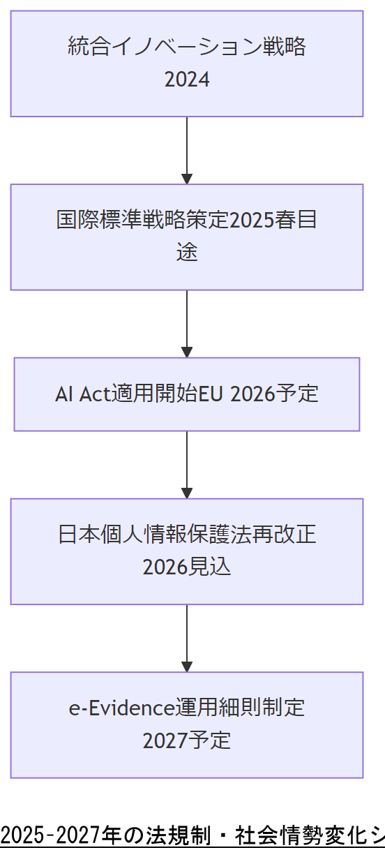 ALT: 2025–2027年の法規制・社会情勢変化シナリオ