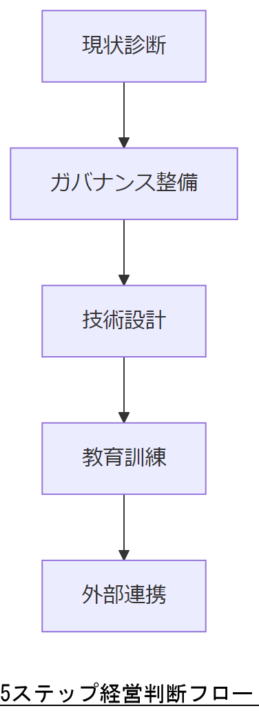 ALT: 5ステップ経営判断フロー