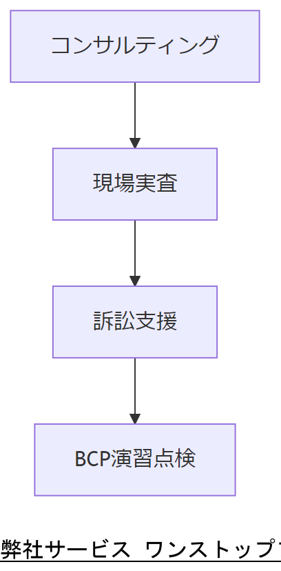 ALT: 弊社サービス ワンストップフロー