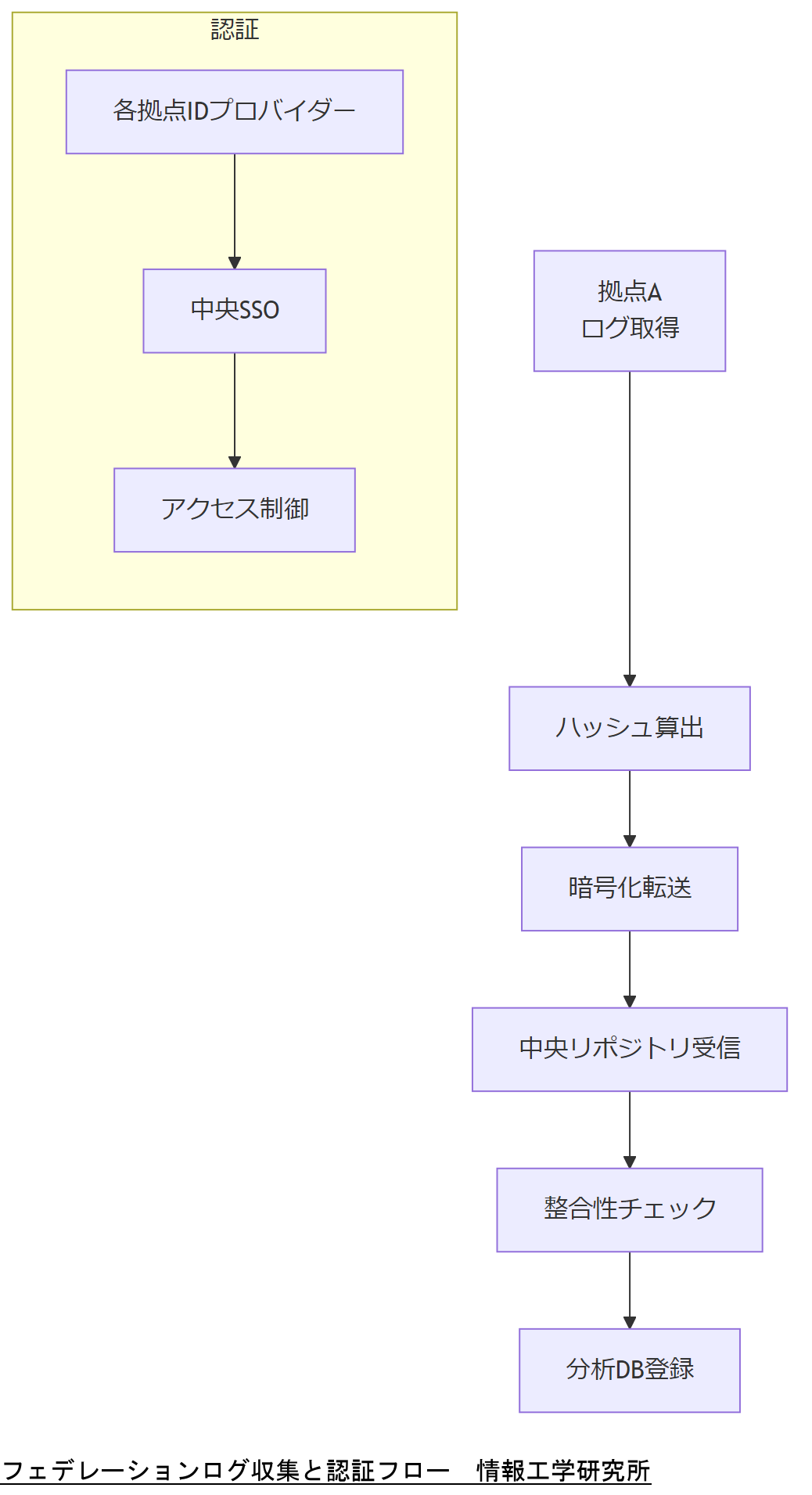 ALT: フェデレーションログ収集と認証フロー