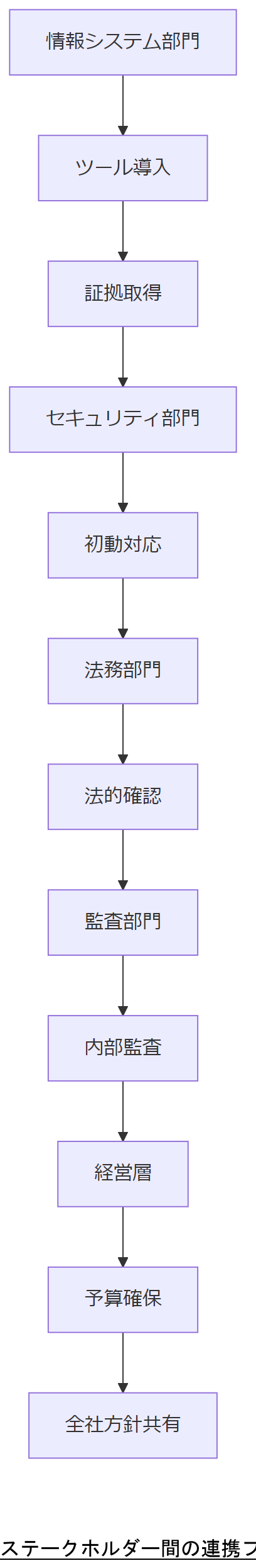 ALT: ステークホルダー間の連携フロー