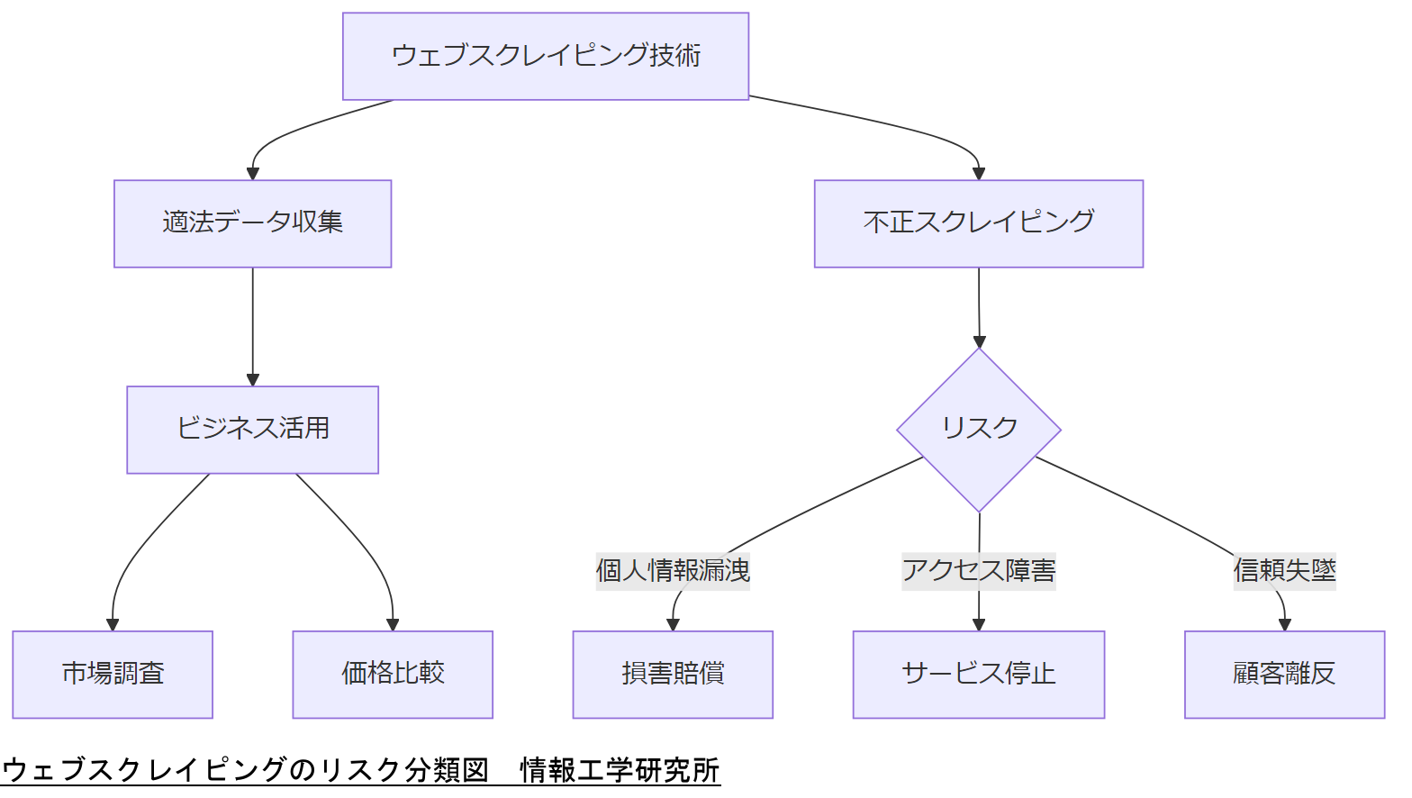 ALT: ウェブスクレイピングのリスク分類図