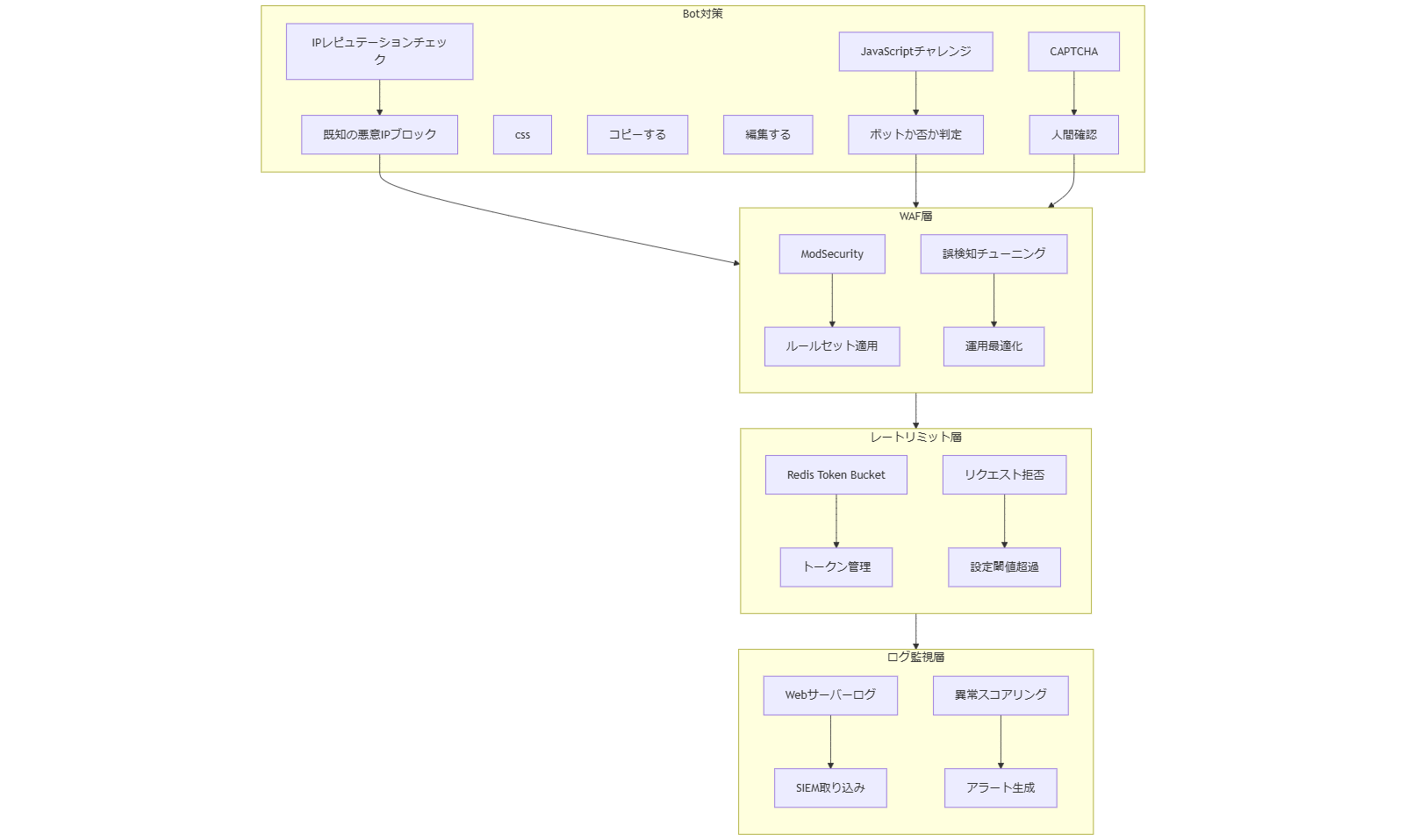 ALT: 多層的防御によるボット対策フロー