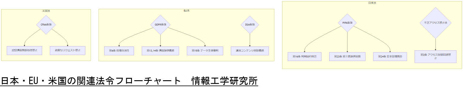 ALT: 日本・EU・米国の関連法令フローチャート