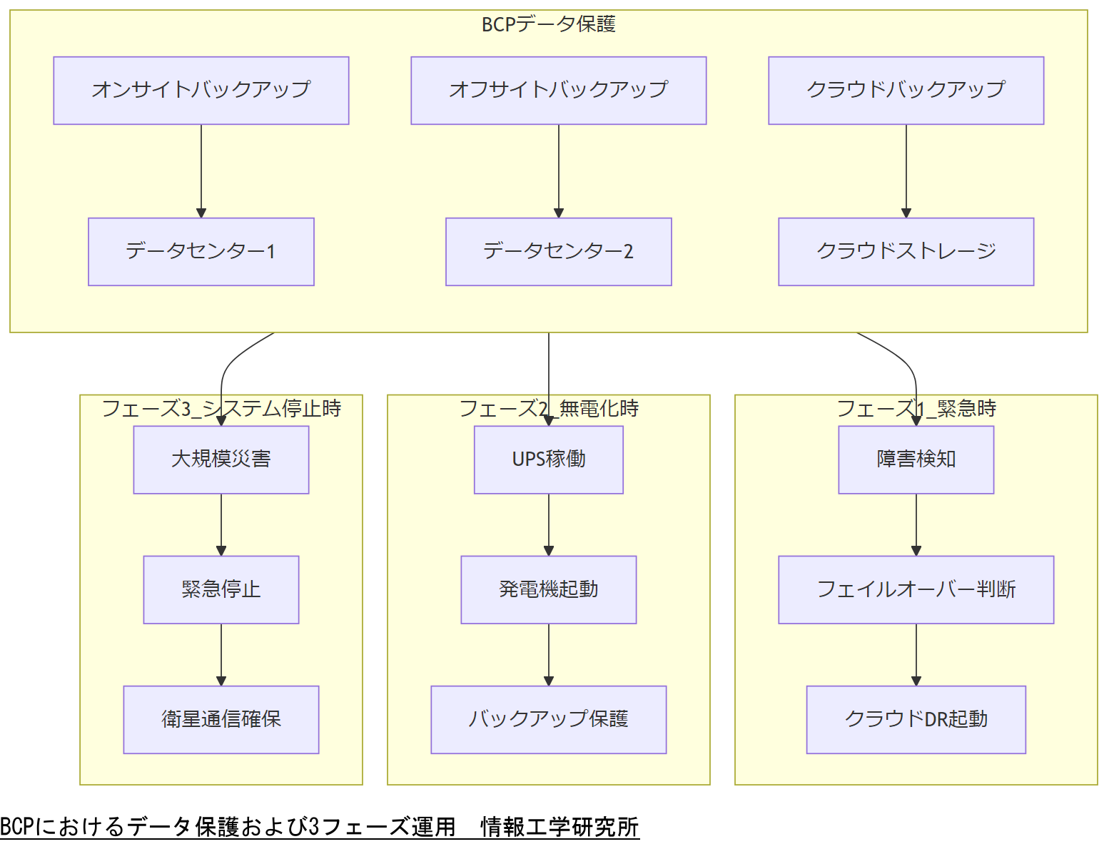 ALT: BCPにおけるデータ保護および3フェーズ運用