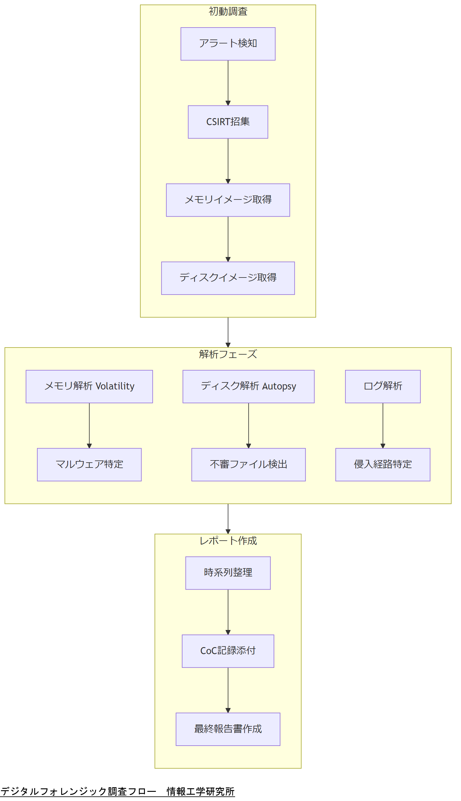 ALT: デジタルフォレンジック調査フロー