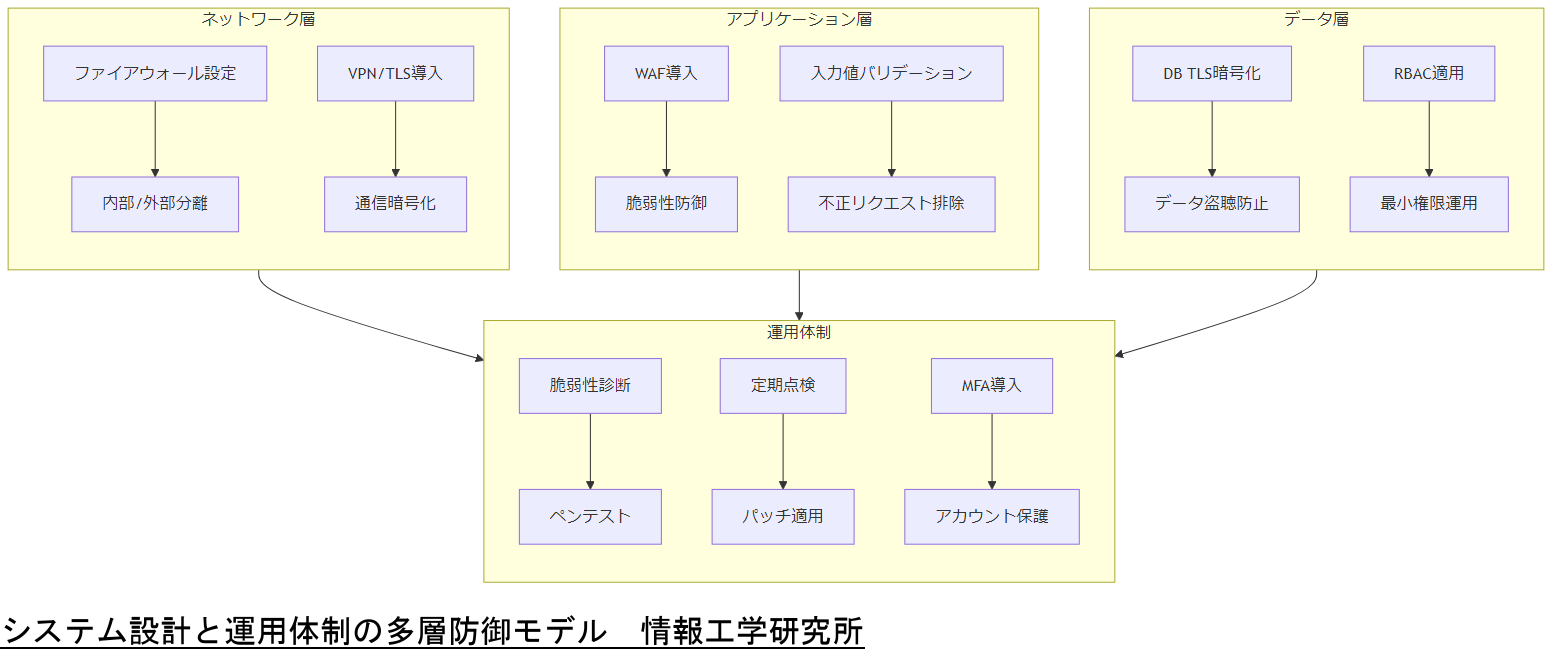 ALT: システム設計と運用体制の多層防御モデル