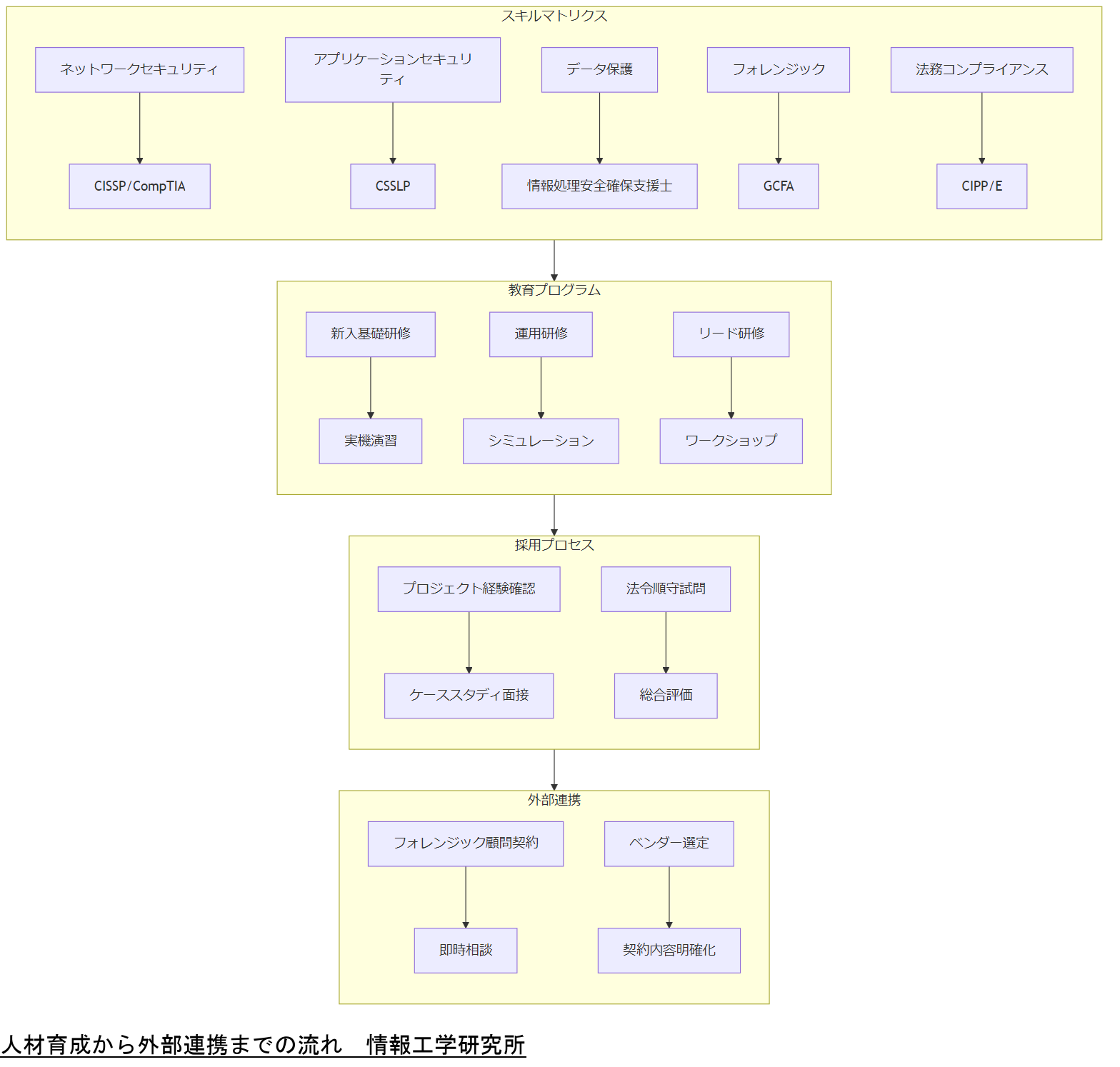 ALT: 人材育成から外部連携までの流れ